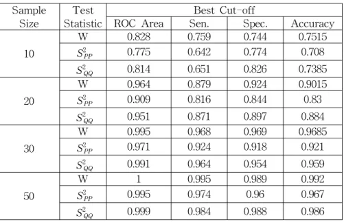 Table  3.1  ROC  Areas  by  Neural  Network  Score Sample 