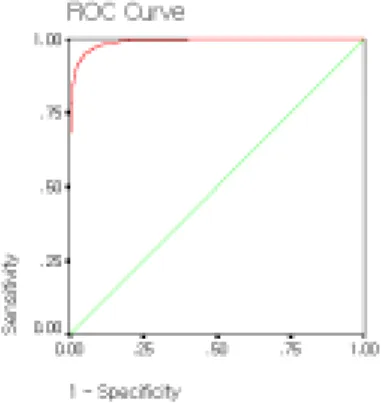 Figure  3.4.  ROC  Curve  of  S QQ 2   statistic  by  Neural  Network  at  size  30