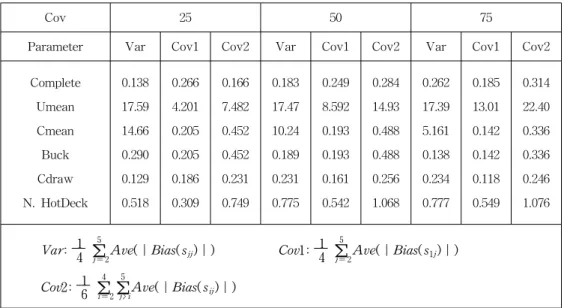 Table  4:  Biases  for  Var-Covariance  Matrix  under  MCAR