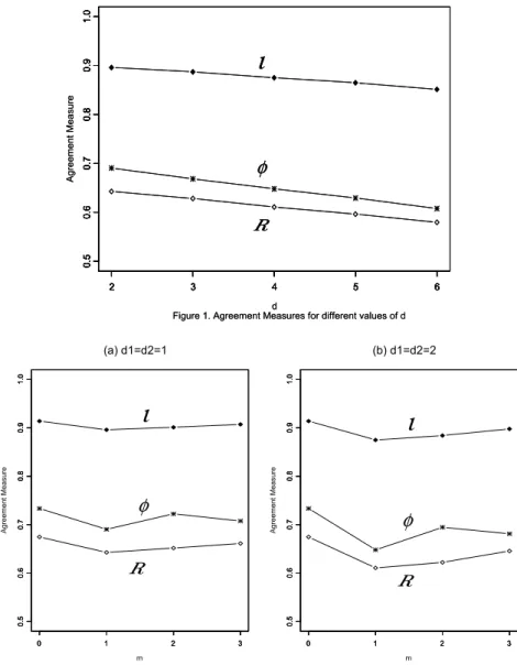 Figure 1. Agreement Measures for different values of d
