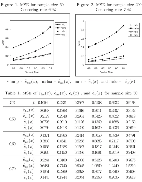 Figure  1.  MSE  for  sample  size  50              Figure  2.  MSE  for  sample  size  200              Censoring  rate  60%                                          Censoring  rate  70% 