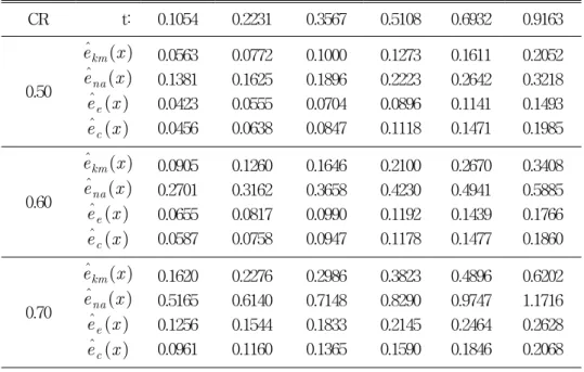 Table  2.  MSE  of  eˆ  km (x ) ,  eˆ  na (x ) ,  eˆ  e (x ) ,  and  eˆ  c (x )   for  sample  size  100 CR             t: 0.1054 0.2231 0.3567 0.5108 0.6932 0.9163 0.50 eˆ  km (x )eˆ na(x ) eˆ  e (x ) eˆ  c (x ) 0.05630.13810.04230.0456 0.07720.16250.0555