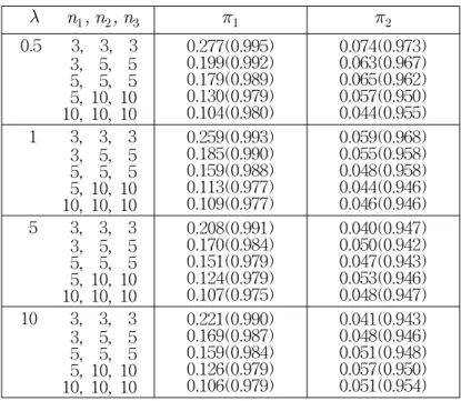 Table  1:  Frequentist  Coverage  Probabilities  of                    0.05  (0.95)  Posterior  Quantiles  for  λ       λ       n 1  ,  n 2  ,  n 3 π 1 π 2     0.5           3,    3,    3                  3,    5,    5                 5,    5,    5        