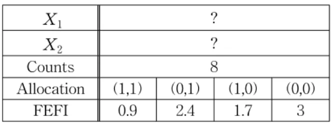 Table  4:  FEFI  for  cases  with  no  information X 1 ? X 2 ? Counts 8 Allocation (1,1) (0,1) (1,0) (0,0) FEFI 0.9 2.4 1.7 3