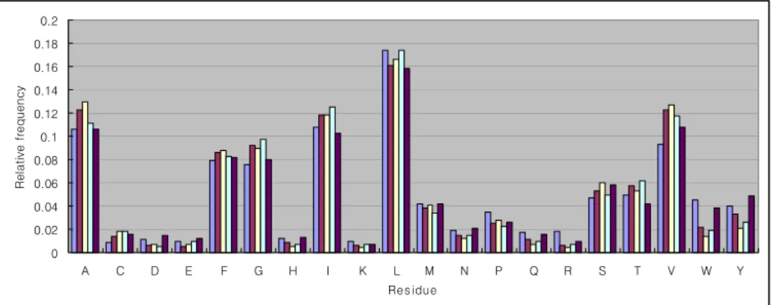 Figure  7  :  The  relative  frequency  of  amino  acids  of  membrane  helix  for  five  segments.00.020.040.060.080.10.120.140.160.180.2ACDE F G H I K L M N P Q R S T V W YRes idueRelative frequency