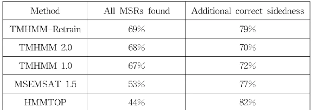 Table  2.  Topology  prediction  performance  of  several  methods Method All  MSRs  found Additional  correct  sidedness