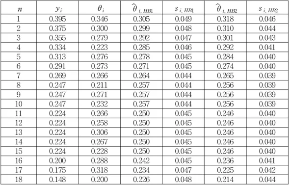 Table  1.  The  true  value,  the  maximum  likelihood  estimates  and  the  two  HB  estimates  with  standard  errors.
