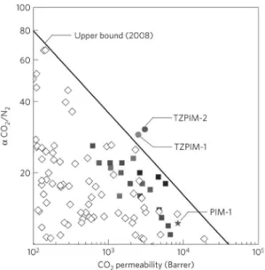 Figure 3. TZPIM과 PIM-1의 이산화탄소 투과도와 이산화 탄소/질소 선택도의 상관 관계.