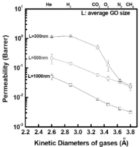 Figure 6. 산화 그래핀 크기에 따른 기체 투과도.