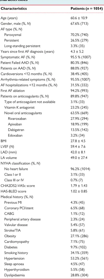 Table 1 Patient demographics/baseline characteristics Characteristics Patients (n 5 1054) Age (years) 60.6 ± 10.9 Gender, male (%, N) 67.6% (713) AF type (%, N) Paroxysmal 70.2% (740) Persistent 26.5% (279) Long-standing persistent 3.3% (35) Years since fi