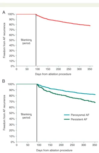 Figure 4 (A) Freedom from AF recurrence at 12 months and (B) 12 months in paroxysmal and persistent cohorts