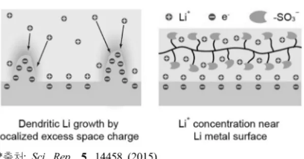 Figure 6. Li-Al alloy를 이용한 고체전해질과 리튬금속음