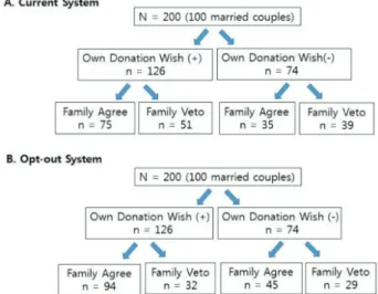 Figure 2. Mathematical Model To Predict Outcomes of 2 Organ Donation  Systems