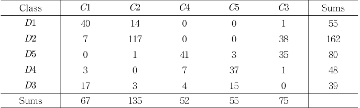 Table  1  shows  the  comparison  of  two  partitions.  The  adjusted  Rand  index  based  on  Table  1  is  0.4563  and  we  can  see  how  sharply  they  are  clustered