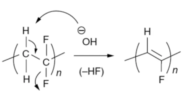 Figure 1. PVDF 고분자 주쇄의 분해 메커니즘.