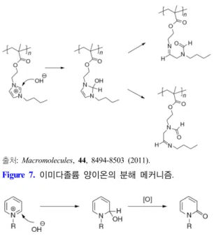 Figure 8. 피리디늄 양이온의 분해 메커니즘.