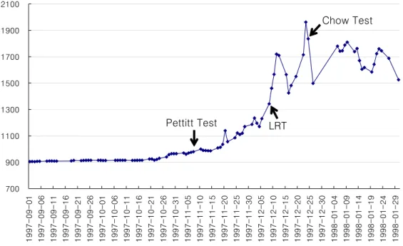 Figure  1.  Change-points  established  by  three  tests  for  Korea  foreign  exchange  rate  (Korea  monetary  value  per  $1)  in  the  period  of  Korea  economic  crisis