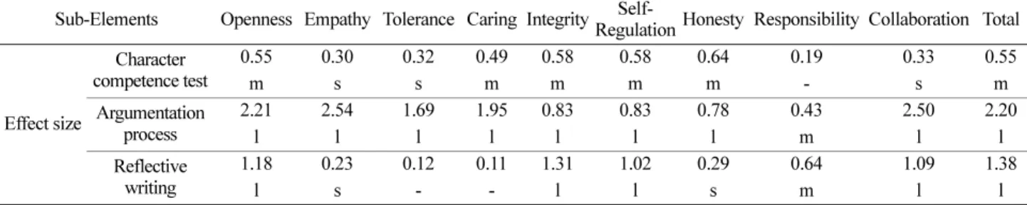 Table 11. Correlations among the three evaluation methods on pre-character competence Pearson correlation between 