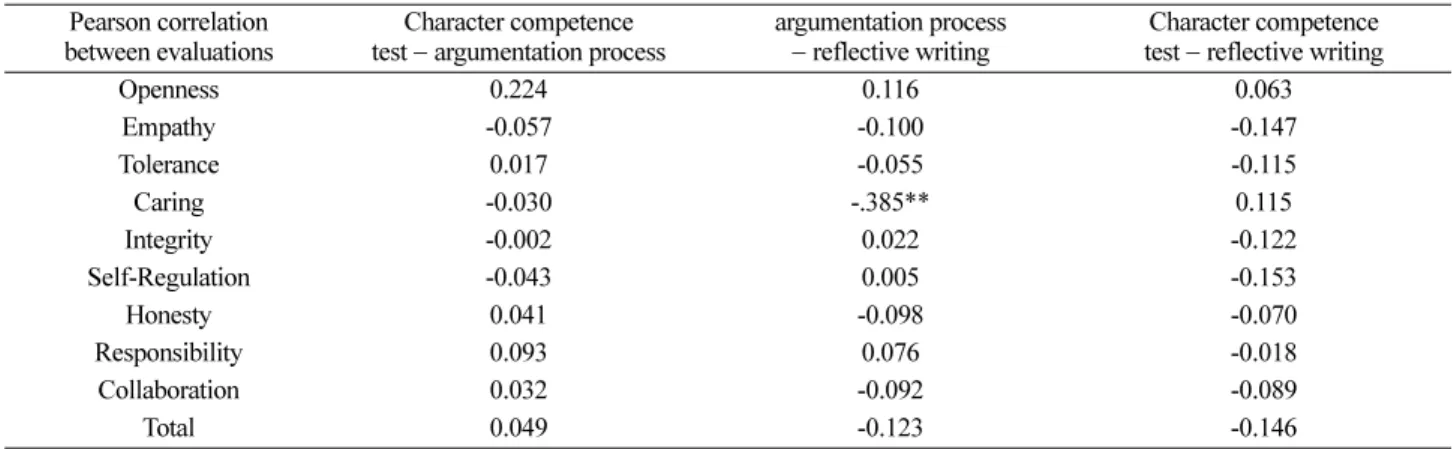 Table 13. Comparison of average for the three evaluation methods