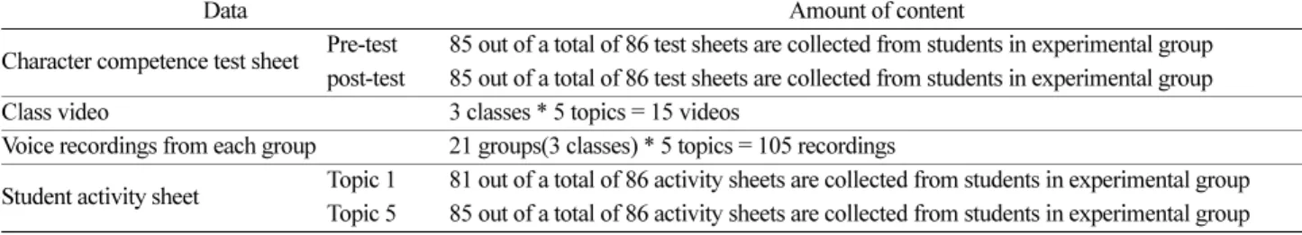 Table 2. List of data collection