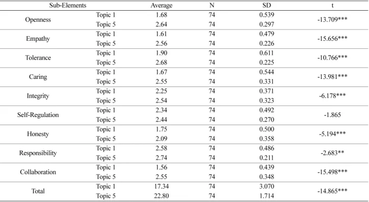 Table 6. T-test results of character competence in the argumentation process of Topic 1 and Topic 5