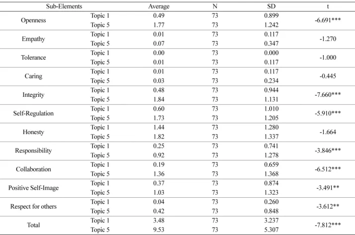 Table 9. Effect size of sub-elements of character competence in the reflective writing Sub-Elements Openness Empathy Tolerance Caring Integrity 