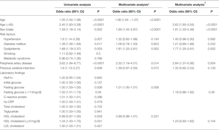 TABLE 3 | Association between severe coronary artery disease and clinical factors.