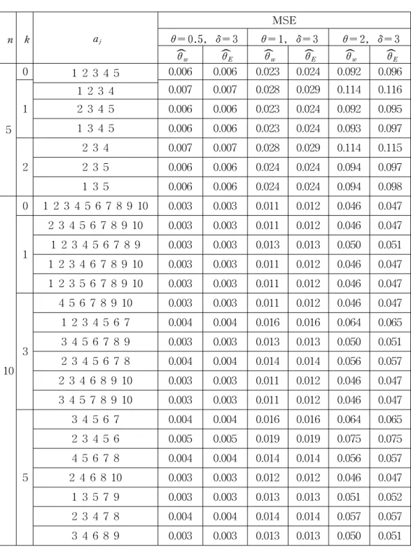 Table  1.  (continued) n k a j MSEθ = 0.5,   δ = 3 θ = 1,  δ = 3 θ = 2,   δ = 3 θ wˆ ˆθE ˆθw ˆθE ˆθw ˆθE 5 0 1  2  3  4  5 0.006 0.006 0.023 0.024 0.092 0.09610.0070.0070.0280.0290.1140.1161  2  3  4       2  3  4  5     0.0060.0060.0230.0240.0920.0951  3 