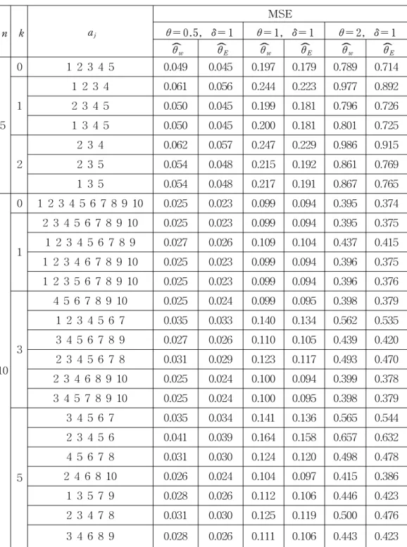 Table  1.  The  mean  squared  errors  for  the  proposed  estimators  of  the  scale  parameter  θ n k a j MSEθ = 0.5,   δ = 1 θ = 1,  δ = 1 θ = 2,   δ = 1 θ wˆ ˆθE ˆθw ˆθE ˆθw ˆθE 5 0 1  2  3  4  5 0.049 0.045 0.197 0.179  0.789 0.71411  2  3  4       0.