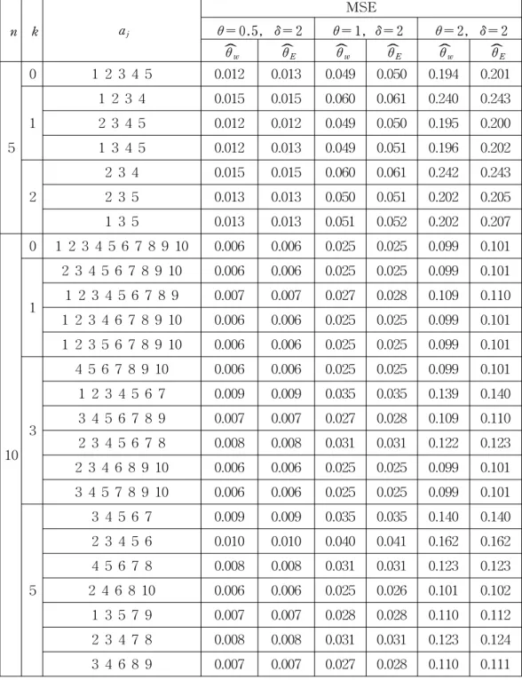 Table  1.  (continued) n k a j MSEθ = 0.5,   δ = 2 θ = 1, δ = 2 θ = 2,   δ = 2 θ wˆ ˆθE ˆθw ˆθE ˆθw ˆθE 5 0 1  2  3  4  5 0.012 0.013  0.049 0.050 0.194 0.20111  2  3  4       0.015   0.015 0.0600.0610.240 0.2432  3  4  5     0.012   0.012 0.0490.0500.1950