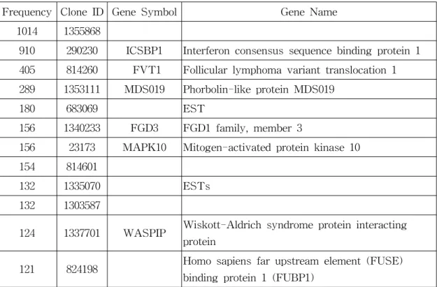 Table  1.  Responsible  Genes  Found  for  Estimating  the  Survival  Function  DLBCL  Data