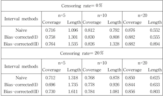 Table  1.  Comparisons  of  Naive  and  Bootstrap  EB  Confidence  Intervals Censoring  rate = 0% Interval  methods n=5 Coverage      Length n=10 Coverage      Length n=20 Coverage      Length Naive Bias-corrected(I) Bias-corrected(II) 0.716            1.0