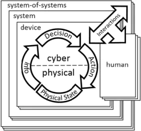 그림 1. 사이버물리시스템의 개념 모델 (NIST CPS PWG).