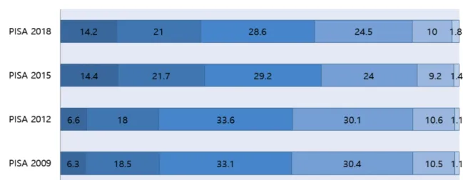 Table 2. Percentage of low achievers and top performers in science in PISA high-ranking countries