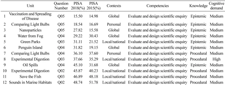 Table 5에서 나노 입자, 녹색 공원, 펭귄 섬, 기름 유출에 해당하는 문항은 PISA 2018에서 PISA 2015에 비해 정답 률이 약 10%p이상 상승 하였는데, 이 문항들은 모두 ‘지 식’ 중 ‘인식론적’ 지식을 묻는 문항들 이었다