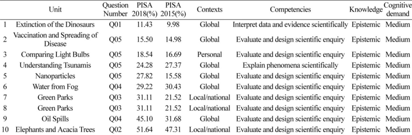 Table 7. Information on questions in the ‘Cognitive demand-High’