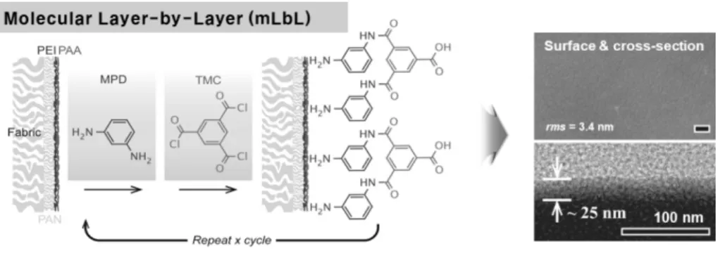 Figure 6. Thin film composite membrane prepared via molecular layer-by-layer (mLbL) technique