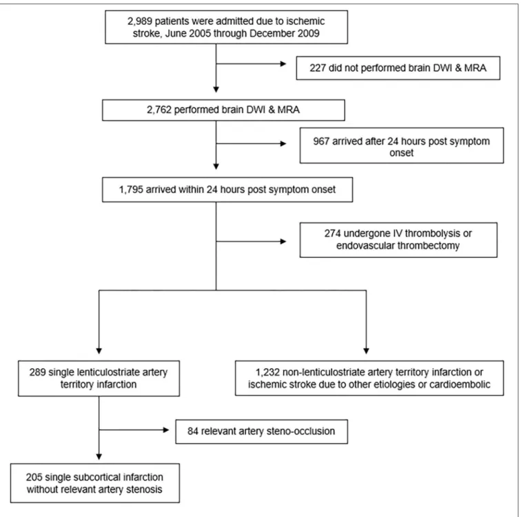 FIGURE 1 | Study Flowchart. DWI, diffusion-weighted imaging; MRA, magnetic resonance angiography.