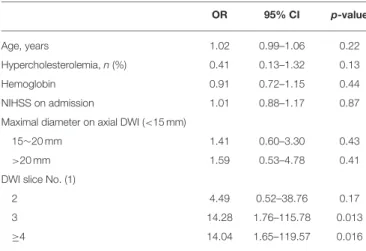 TABLE 2 | Independent predictor associated with neurological deterioration in multiple logistic regression analysis.