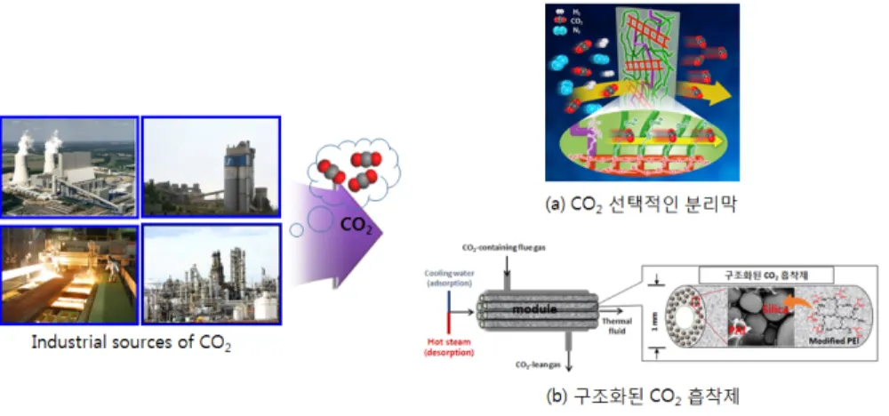 그림 1. 온실가스 감축을 위한 (a) CO 2  선택적인 분리막, (b) 구조화된 CO 2  흡착제.