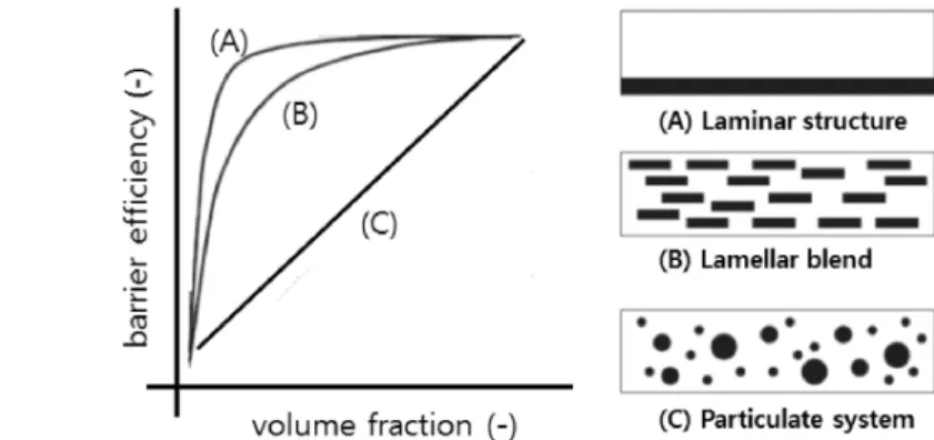 Figure 9. 혼합한 barrier  고분자의 부피분율에 따른 물질 차단 효율(barrier efficiency)의 변화[71].