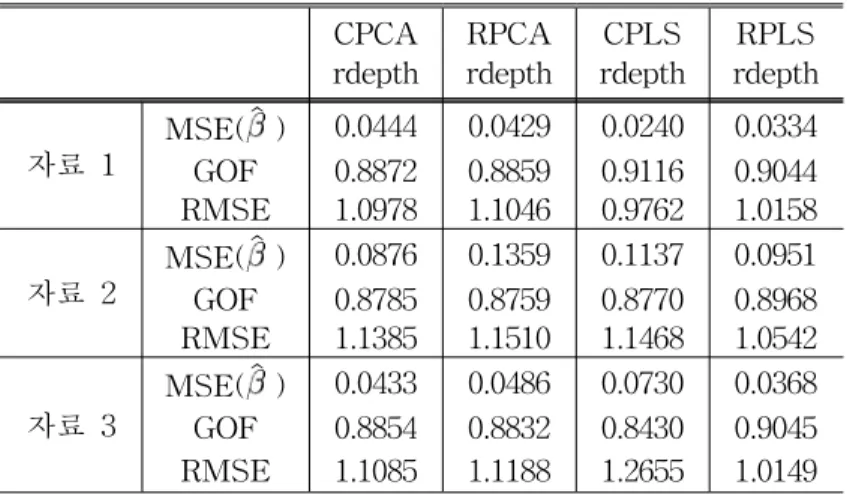[표  2]  고차원  자료의  PCA  rdepth와  PLS  rdepth  CPCA rdepth RPCA rdepth CPLS rdepth RPLS rdepth 자료  1 MSE( ˆ ) 0.0444 0.0429 0.0240 0.0334 GOF 0.8872 0.8859 0.9116 0.9044 RMSE 1.0978 1.1046 0.9762 1.0158 자료  2 MSE( ˆ ) 0.0876 0.1359 0.1137 0.0951 GOF 0.8785 0