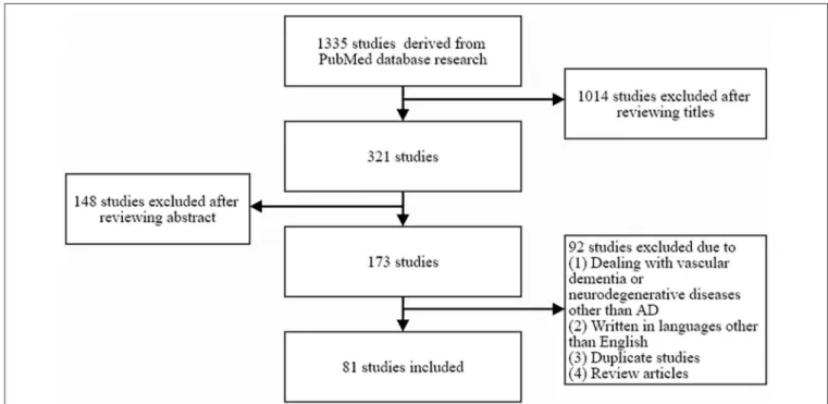 FIGURE 1 | Flow diagram showing the inclusion and exclusion of relevant studies.
