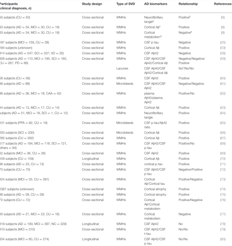 TABLE 1 | Relationship between AD biomarkers and cerebral SVD.