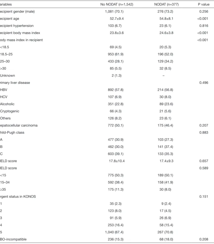 Table 1 Comparison of transplant patients with and without NODAT