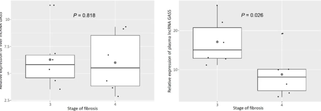 Figure 4. Relative  expression  of  tissue  and  plasma  lncRNA  GAS5  between  advanced  fibrosis  and  cirrhosis
