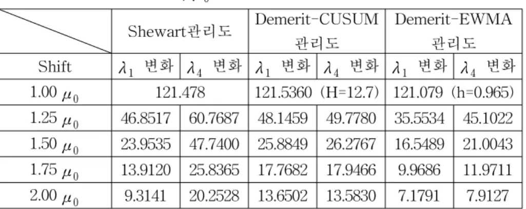 [표  9]  λ = 0.3 , μ 0 = 1.0  일  때  관리도의  ARL  비교 Shewart관리도 Demerit-CUSUM  관리도 Demerit-EWMA 관리도 Shift λ 1 변화 λ 4 변화 λ 1 변화 λ 4 변화 λ 1 변화 λ 4 변화 1.00 μ 0 121.478 121.5360  (H=12.7) 121.079  (h=0.965) 1.25 μ 0 46.8517 60.7687 48.1459 49.7780 35.5534 45.1022 