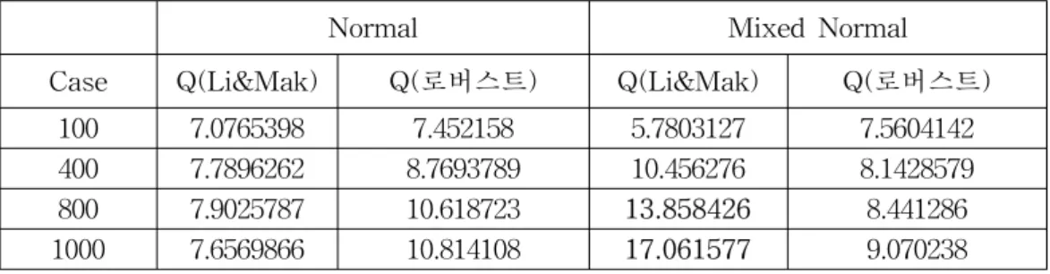 [표  2]  초기치가  α 0 = 0.1 ,  α 1 = 0.1 일  때  Case별  Normal과  Mixed  Normal의  Q통계량  비교