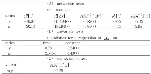 Table  1  displays  the  results.  The  first  column  shows  the  results  of  testing  a  single  unit  root  when  there  might  be  a  quadratic  time  trend;  i.e.,  for  x  =  y,  m,  the  hypotheses  to  be  tested  are