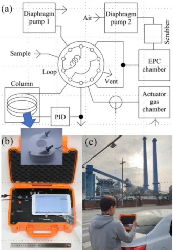 Figure 1. (a) Schematic diagram of a portable GC with ambient air as the carrier gas. Photographs of a portable GC showing (b) complete system with built-in tablet computer and (c) field  mea-surements